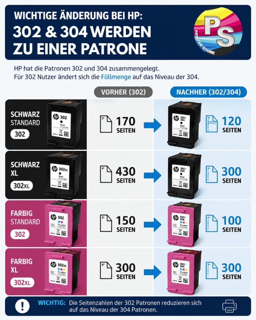 HP 302 und 304 zusammengelegt